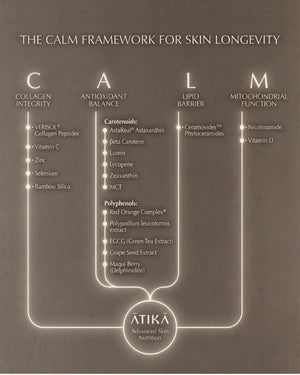 Diagram illustrating the CALM framework for skin longevity with key ingredients listed under Collagen Integrity, Antioxidant Balance, Lipid Barrier, and Mitochondrial Function, promoting Advanced Skin Nutrition | ATIKA.