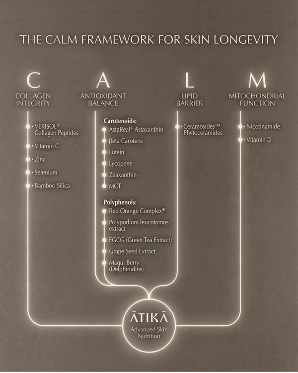 Diagram illustrating the CALM framework for skin longevity with key ingredients listed under Collagen Integrity, Antioxidant Balance, Lipid Barrier, and Mitochondrial Function, promoting Advanced Skin Nutrition | ATIKA.