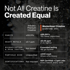 Comparison chart highlighting the superior purity, heavy metal limits, microplastics testing, particle size, and certifications of Momentous® Creatine Signature Spec versus industry premium creatine, promoting Creatine 15-Travel Packs.