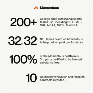 Text details highlighting Momentous achievements including over 200 college and professional sports teams supported, all 32 NFL teams involved, 100% third-party certification for banned substance free, and 10 US military research contracts, accompanying the product Vitamin D3 2000 IU.